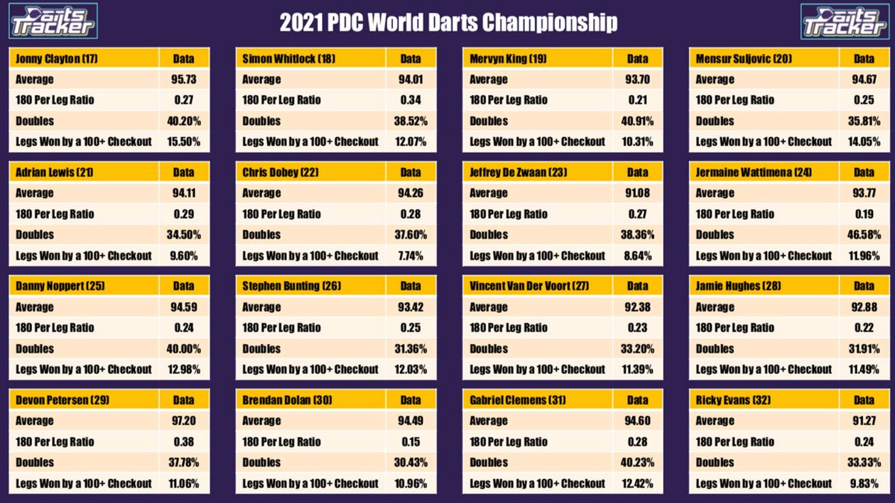 Carl Fletcher's statistical seasonal data for seeds 1-16