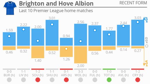 Brighton’s last 10 Premier League home games