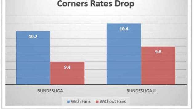 Bundesliga stats show how corner rates have dropped behind closed doors