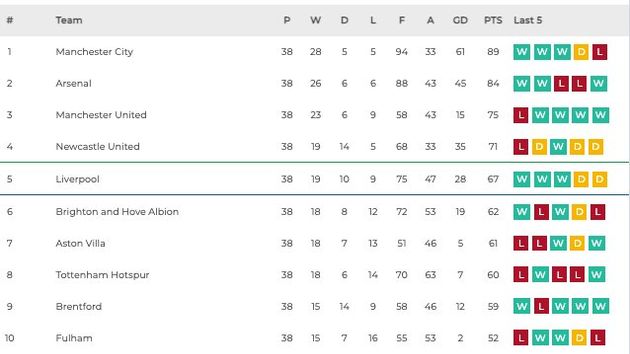 The top-half of the Premier League table