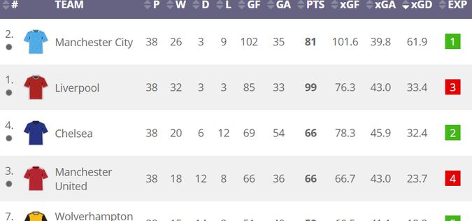Premier League 19/20 xG table | Sorted by xGD