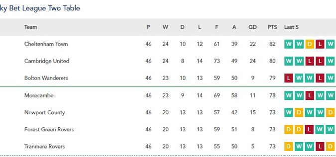 The final League Two 2020-21 table.