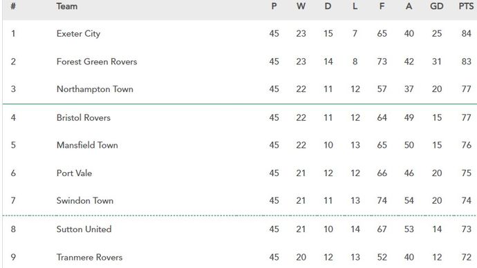 Sky Bet League Two table