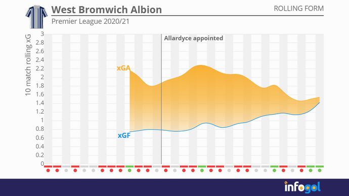 West Brom's 10-match rolling xG averages | Premier League 2020/21