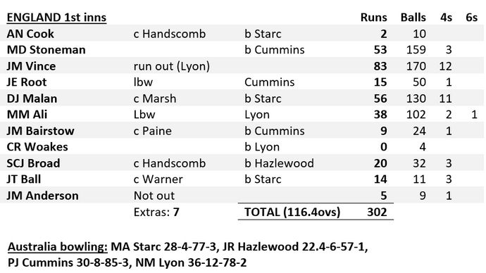 England 1st innings