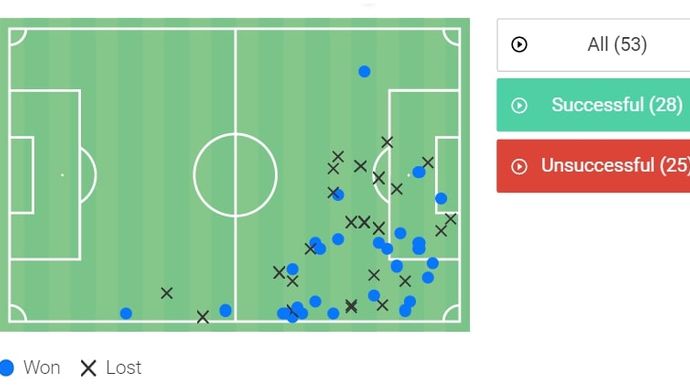 Dalot aggressively tracking Diaz when he drops deep with his back to goal
