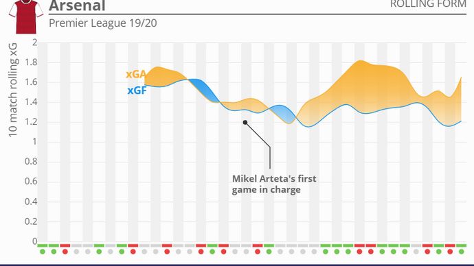 Arsenal's rolling form ahead of Fulham game