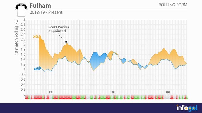 Fulham's rolling xG averages since the start of the 2018/19 season
