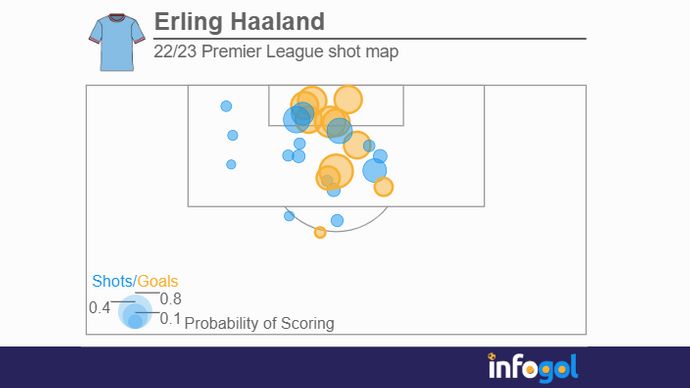 haaland shot map