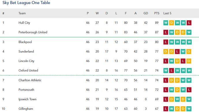 Final League One table