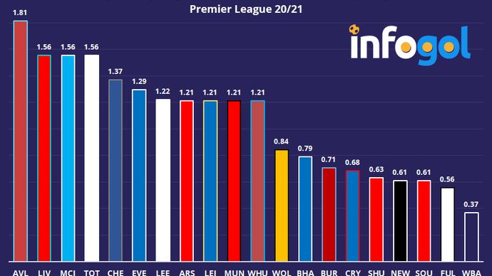 Aston Villa are creating more 'big chances' than even big guns Liverpool and Manchester City.