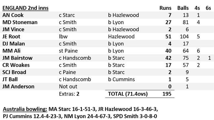 England 2nd inns
