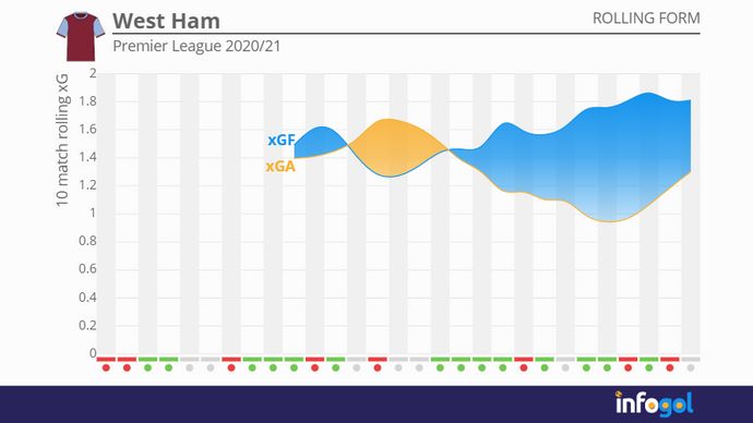 West Ham's 10-match rolling xG averages in the 2020/21 Premier League