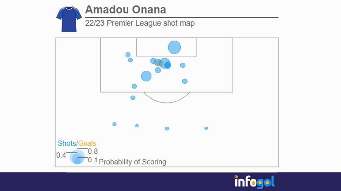 Onana shot map
