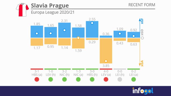 Slavia Prague in the 2020/21 Europa League