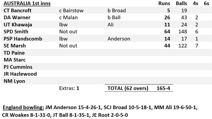 Australia 1st inns, day two