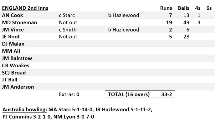 England 2nd inns, day three