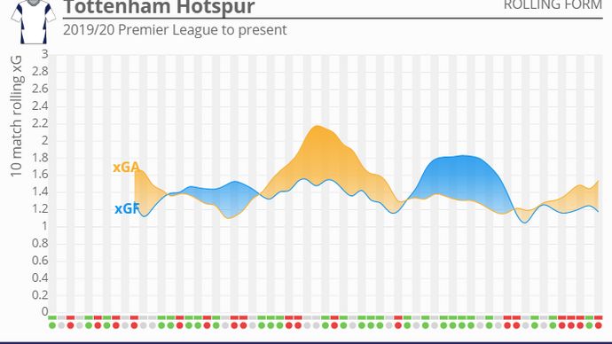 Tottenham -  10 match rolling xG average 2019/20 Premier League to present