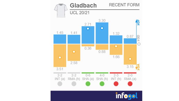 BMG Champions League performances 20/21