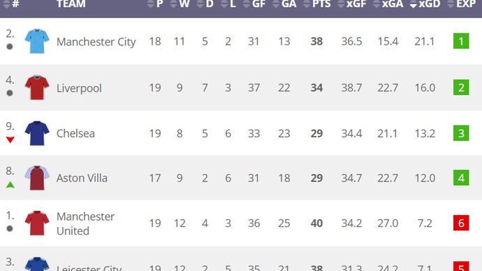 Premier League 20/21 xG table | Sorted by xGD