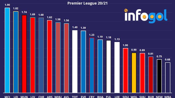 Expected Points (xP) collected per away game | Premier League 20/21