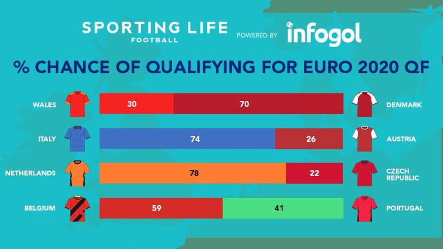 Infogol's % chance of qualifying for Euro 2020 quarter finals