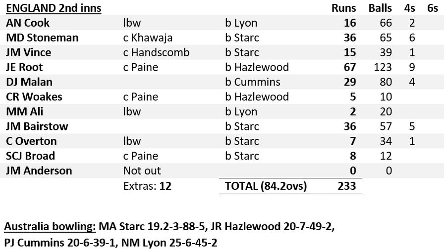 England 2nd inns
