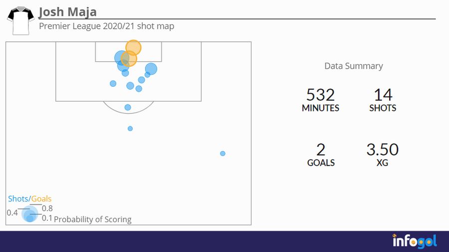 Josh Maja's shot map since joining Fulham