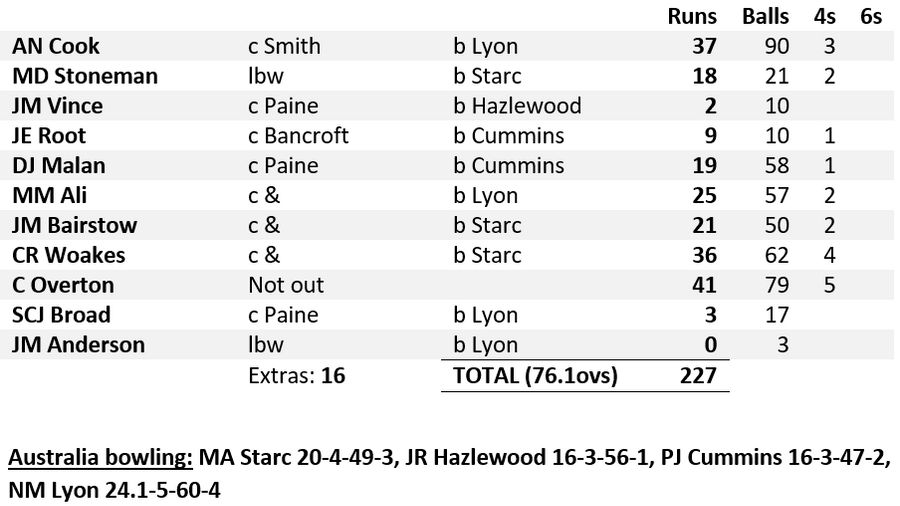 England 1st innings
