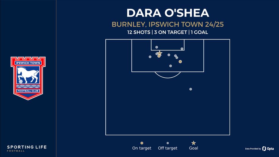 o'shea shot map