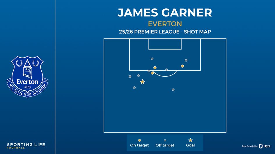 James Garner shot map