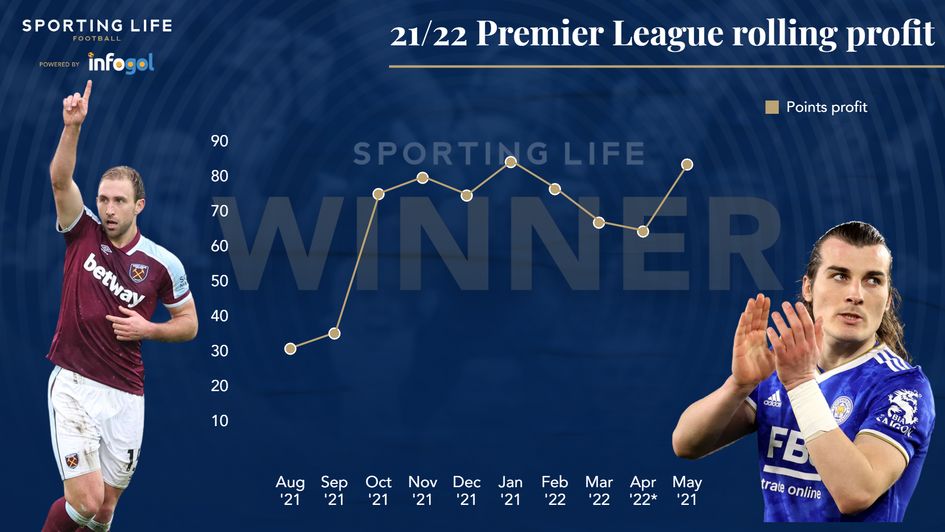 Premier League football profit