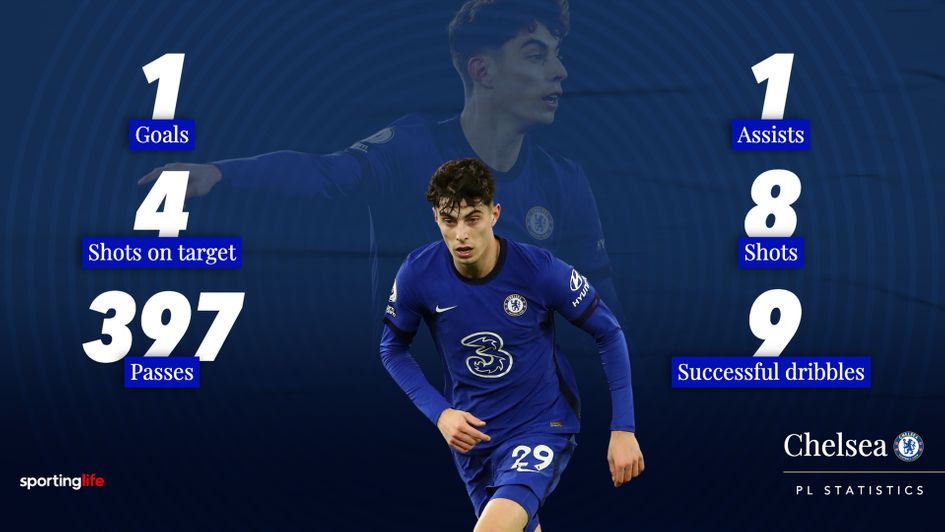 Kai Havertz's Premier League statistics
