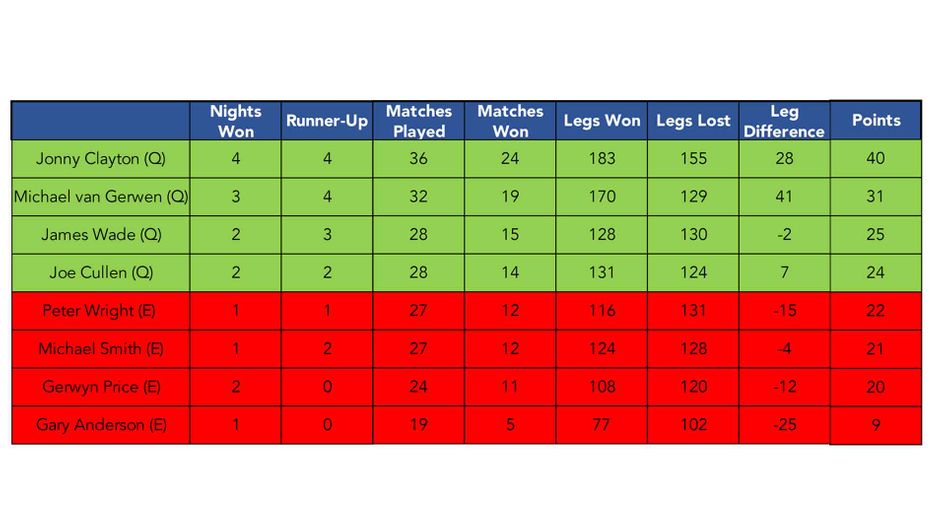 The Premier League standings after the regular season