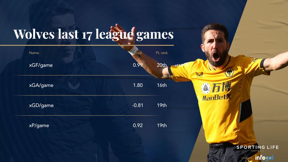 Wolves last 17 games