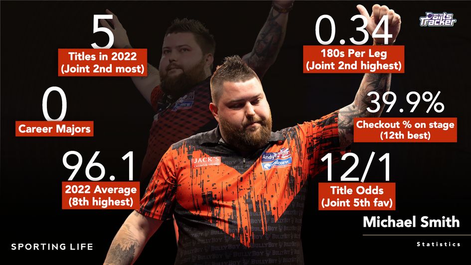 Michael Smith's statistics ahead of the World Matchplay