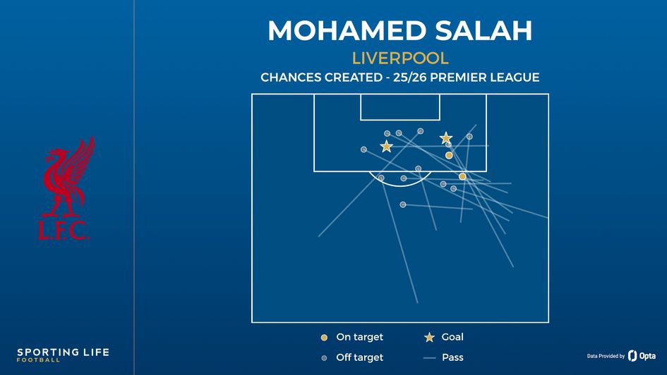 Mohamed Salah chances created