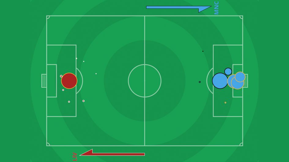 The Liverpool 1-4 Manchester City shot map (via Infogol)
