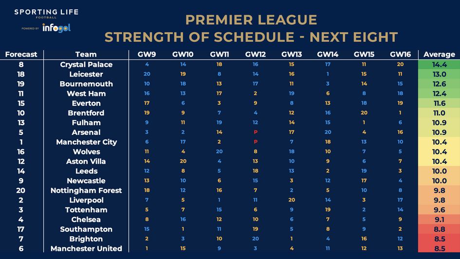 The strength of schedule for the next eight in the Premier League