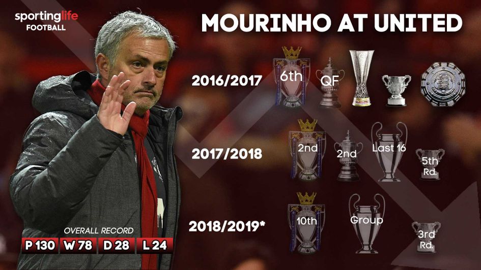 Jose Mourinho enjoyed a trophy-laded first season at Manchester United but has won nothing since