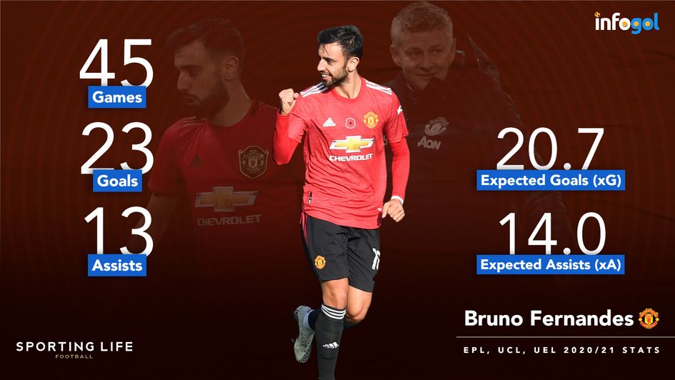 Bruno Fernandes 20/21 Statistics | EPL, UCL and UEL