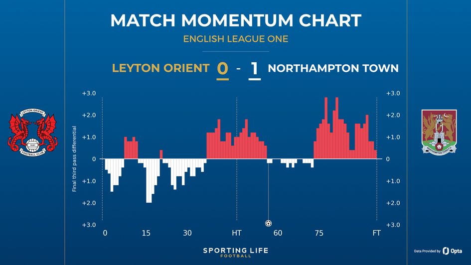 Leyton Orient