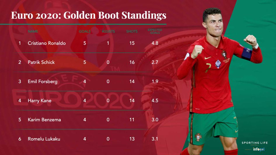 How the Golden Boot standings ended up