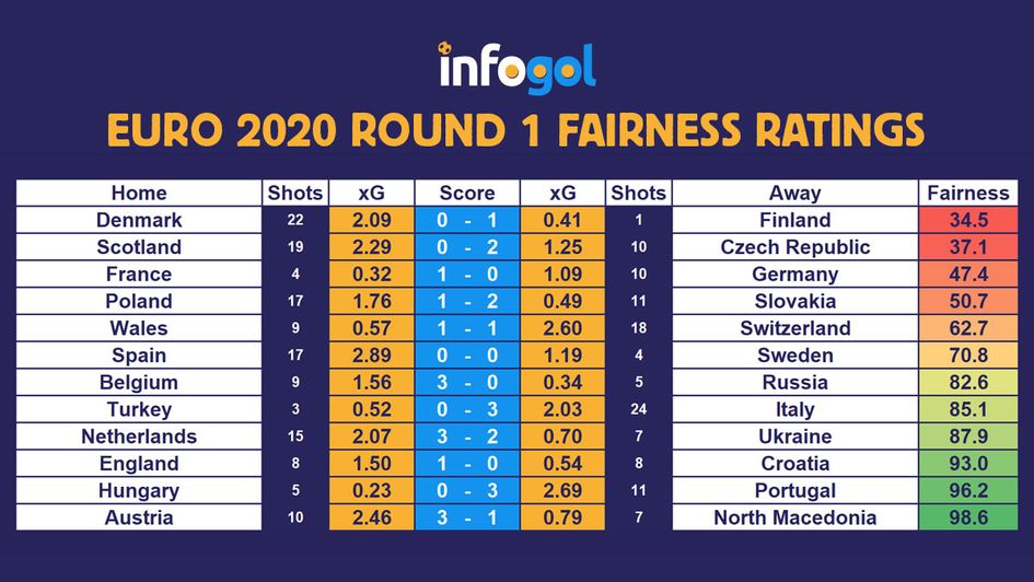Infogol's xG Fairness Ratings: Euro 2020 Round 1