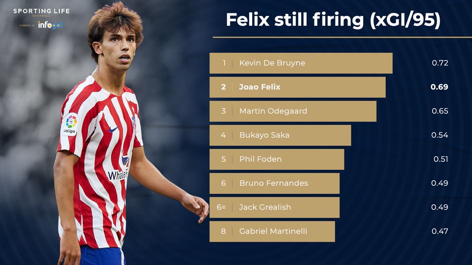 Joa Felix xGI versus Premier League attacking midfielders