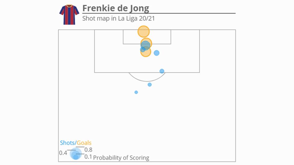 Frenkie de Jong's LaLiga shot map (via Infogol)