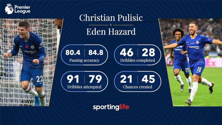 Comparing Christian Pulisic's first 20 Premier League games with Eden Hazard