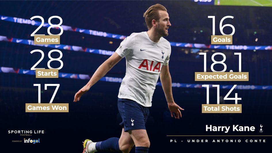 Harry Kane under Antonio Conte