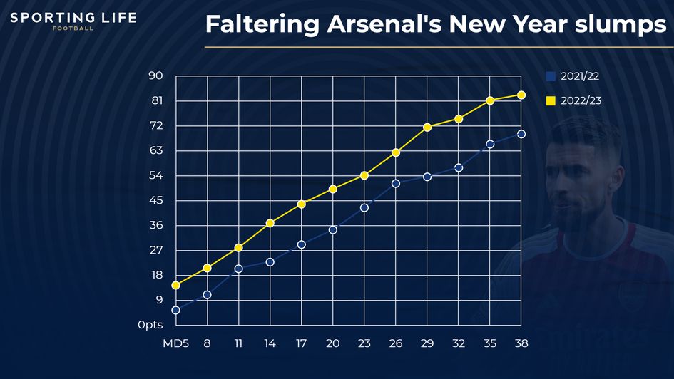 Arsenal points by Premier League matchday week