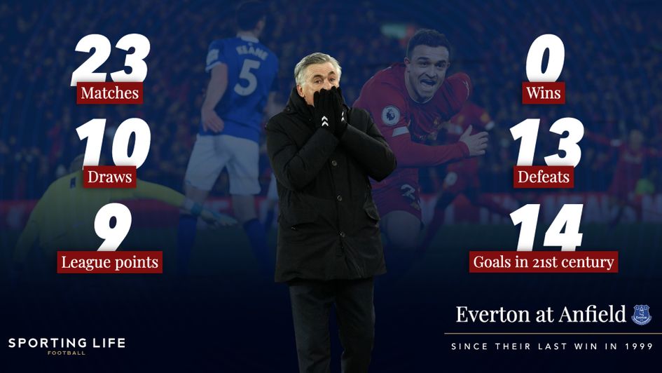 Everton's record at Anfield since their last victory in 1999